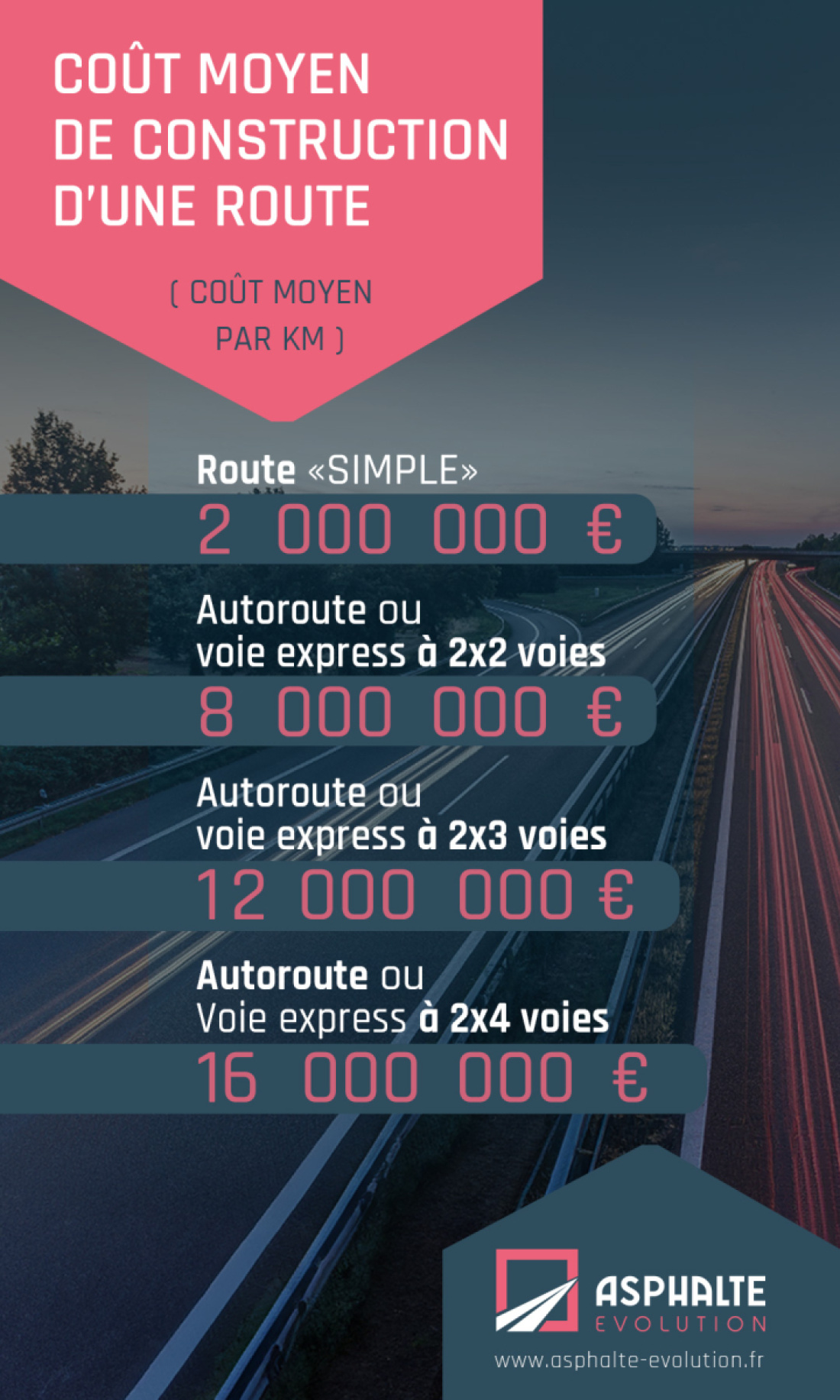 Coût moyen de construction d'une route